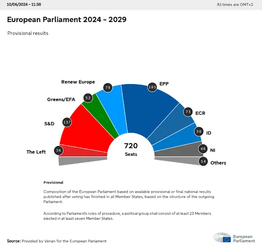 Privremeni rezultati izbora za Europski parlament 2024. od 10. lipnja.  Zasluge: Europski parlament